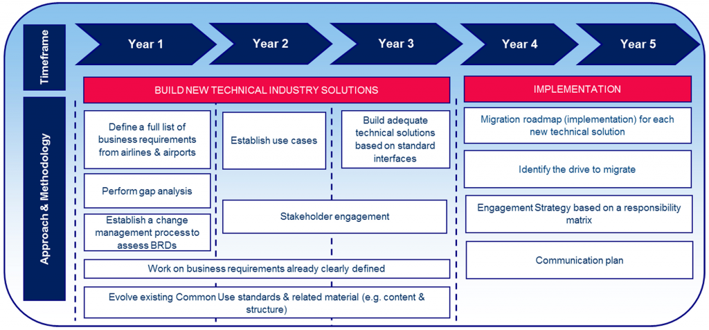 Exploring IATA’s new five-year Common Use Strategy