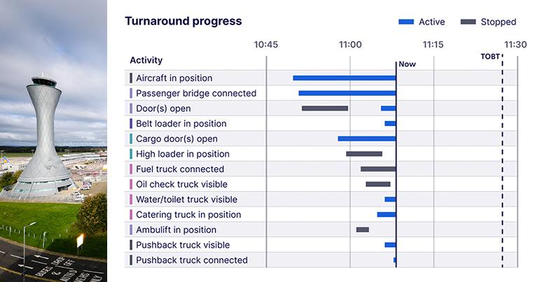 Edinburgh Airport implements AI-powered Deep Turnaround to optimise operations and CX